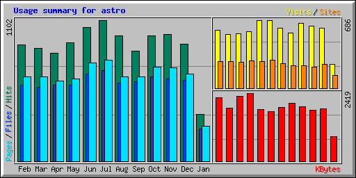 Usage summary for astro